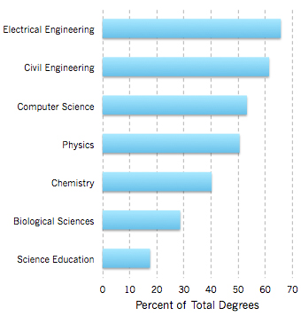 A graph showing the most popular PhD Degree Earned by Foreign Nationals in U.S. Universities in 2009 was in Electrical Engineering.